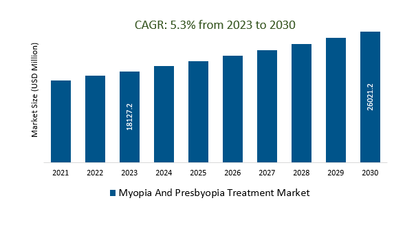 Myopia And Presbyopia Treatment Market Size 2023-2030